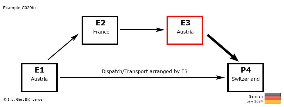 Chain Transaction Calculator Germany / Dispatch by E3 to an individual (AT-FR-AT-CH)