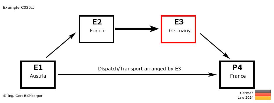 Chain Transaction Calculator Germany / Dispatch by E3 to an individual (AT-FR-DE-FR)