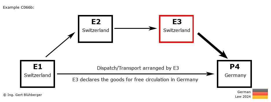 Chain Transaction Calculator Germany / Dispatch by E3 to an individual (CH-CH-CH-DE)