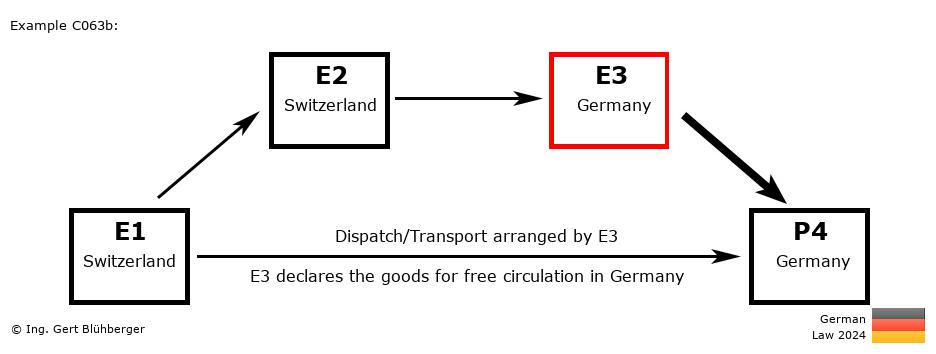 Chain Transaction Calculator Germany / Dispatch by E3 to an individual (CH-CH-DE-DE)