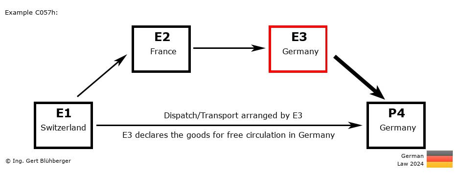 Chain Transaction Calculator Germany / Dispatch by E3 to an individual (CH-FR-DE-DE)