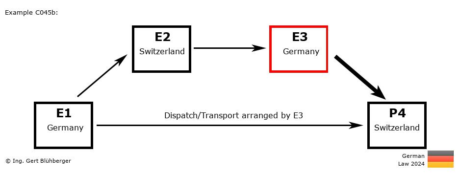 Chain Transaction Calculator Germany / Dispatch by E3 to an individual (DE-CH-DE-CH)