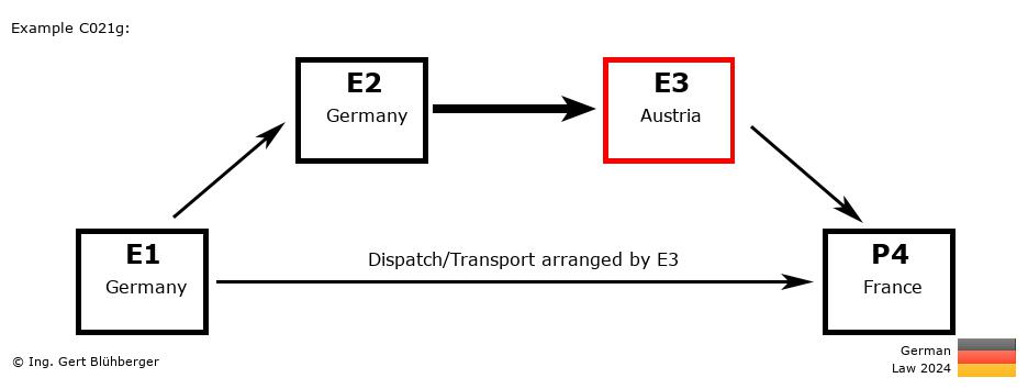 Chain Transaction Calculator Germany / Dispatch by E3 to an individual (DE-DE-AT-FR)