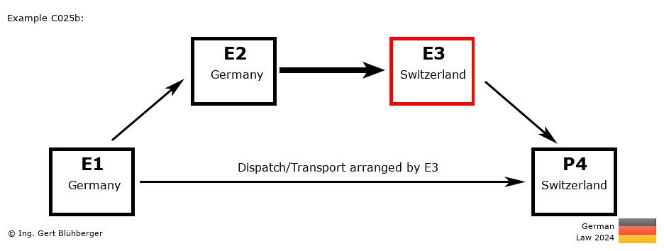 Chain Transaction Calculator Germany / Dispatch by E3 to an individual (DE-DE-CH-CH)