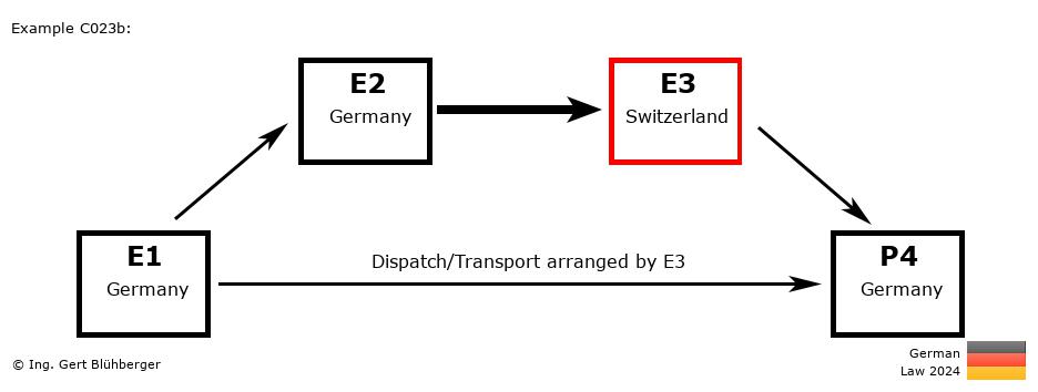 Chain Transaction Calculator Germany / Dispatch by E3 to an individual (DE-DE-CH-DE)