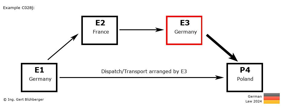 Chain Transaction Calculator Germany / Dispatch by E3 to an individual (DE-FR-DE-PL)