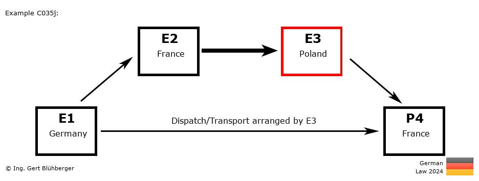 Chain Transaction Calculator Germany / Dispatch by E3 to an individual (DE-FR-PL-FR)