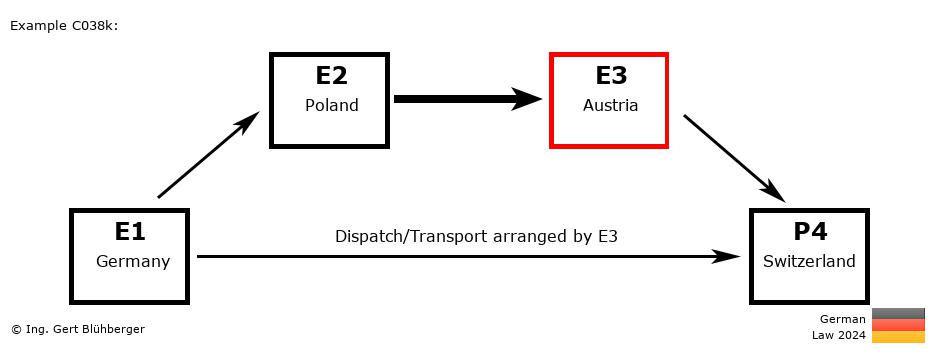 Chain Transaction Calculator Germany / Dispatch by E3 to an individual (DE-PL-AT-CH)