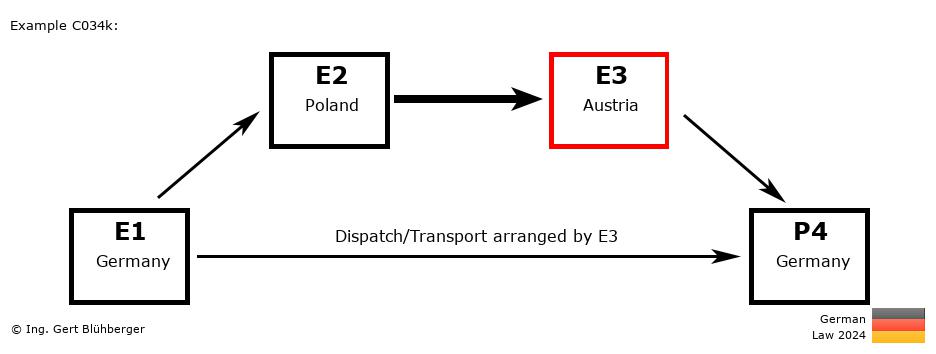 Chain Transaction Calculator Germany / Dispatch by E3 to an individual (DE-PL-AT-DE)