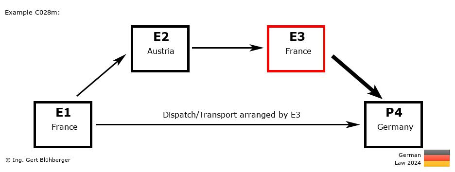 Chain Transaction Calculator Germany / Dispatch by E3 to an individual (FR-AT-FR-DE)