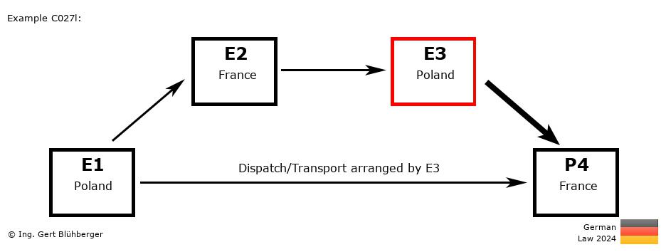 Chain Transaction Calculator Germany / Dispatch by E3 to an individual (PL-FR-PL-FR)