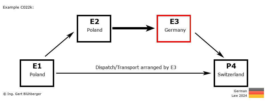 Chain Transaction Calculator Germany / Dispatch by E3 to an individual (PL-PL-DE-CH)