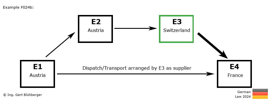 Chain Transaction Calculator Germany / Dispatch by E3 as supplier (AT-AT-CH-FR)