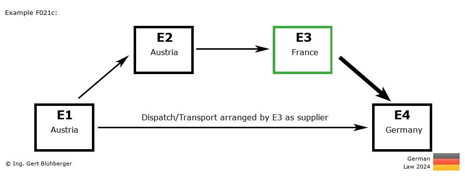 Chain Transaction Calculator Germany / Dispatch by E3 as supplier (AT-AT-FR-DE)
