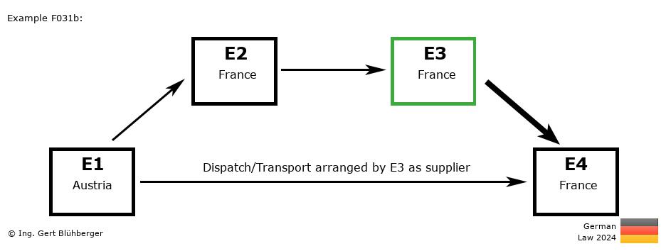 Chain Transaction Calculator Germany / Dispatch by E3 as supplier (AT-FR-FR-FR)