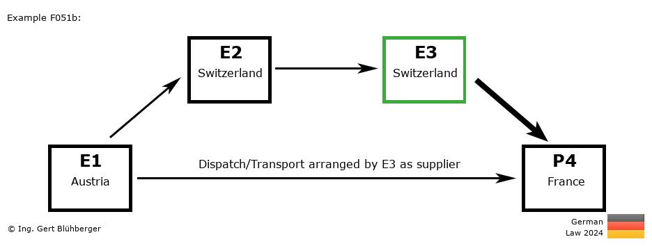 Chain Transaction Calculator Germany / Dispatch by E3 as supplier to an individual (AT-CH-CH-FR)