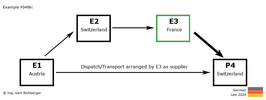 Chain Transaction Calculator Germany / Dispatch by E3 as supplier to an individual (AT-CH-FR-CH)