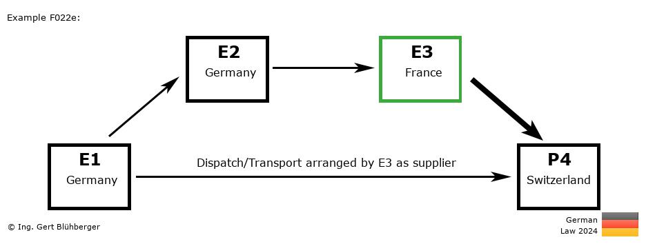 Chain Transaction Calculator Germany / Dispatch by E3 as supplier to an individual (DE-DE-FR-CH)