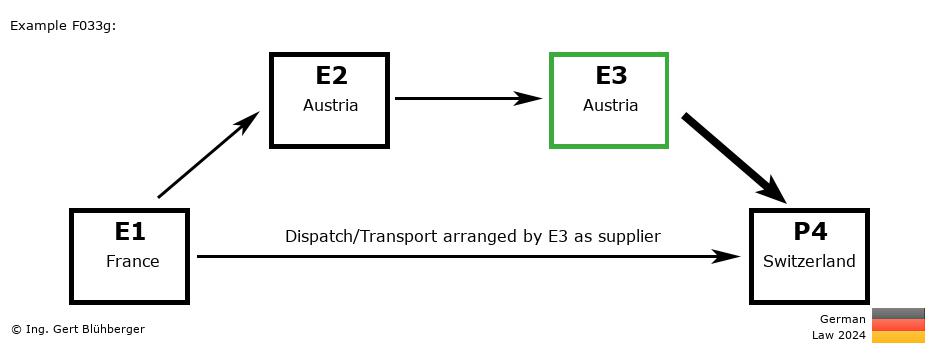 Chain Transaction Calculator Germany / Dispatch by E3 as supplier to an individual (FR-AT-AT-CH)