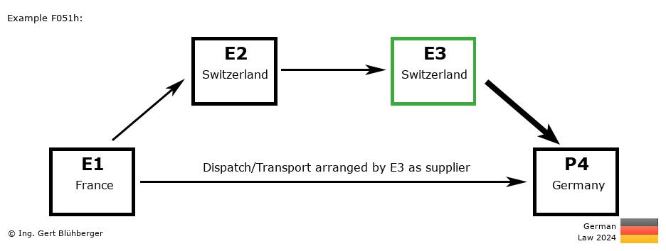 Chain Transaction Calculator Germany / Dispatch by E3 as supplier to an individual (FR-CH-CH-DE)