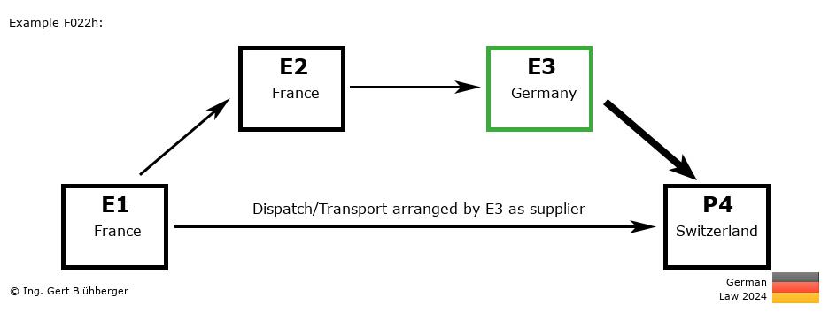Chain Transaction Calculator Germany / Dispatch by E3 as supplier to an individual (FR-FR-DE-CH)