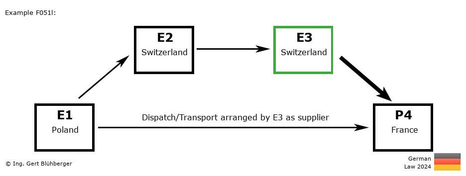 Chain Transaction Calculator Germany / Dispatch by E3 as supplier to an individual (PL-CH-CH-FR)