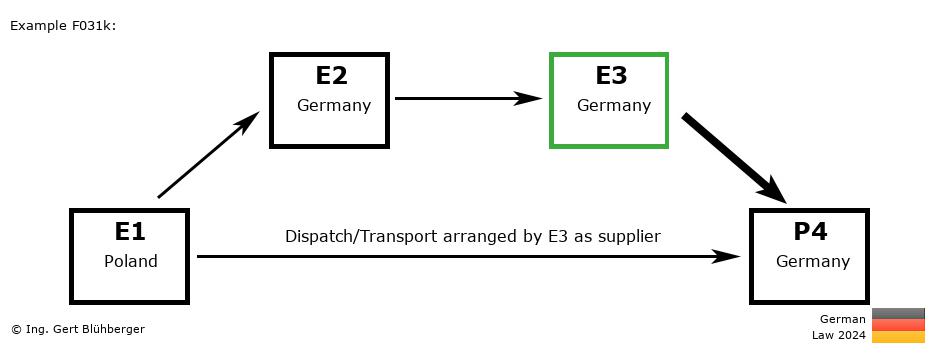 Chain Transaction Calculator Germany / Dispatch by E3 as supplier to an individual (PL-DE-DE-DE)