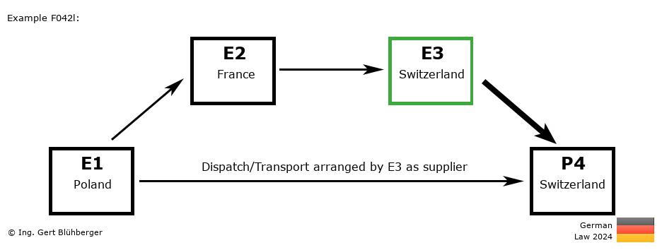 Chain Transaction Calculator Germany / Dispatch by E3 as supplier to an individual (PL-FR-CH-CH)