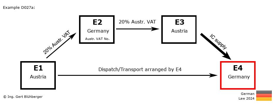 Chain Transaction Calculator Germany /Pick up case (AT-DE-AT-DE)