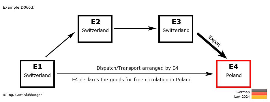 Chain Transaction Calculator Germany /Pick up case (CH-CH-CH-PL)