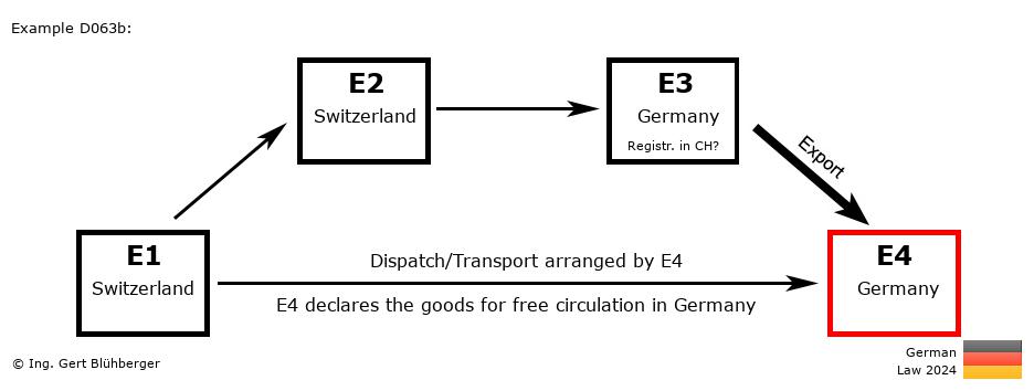 Chain Transaction Calculator Germany /Pick up case (CH-CH-DE-DE)