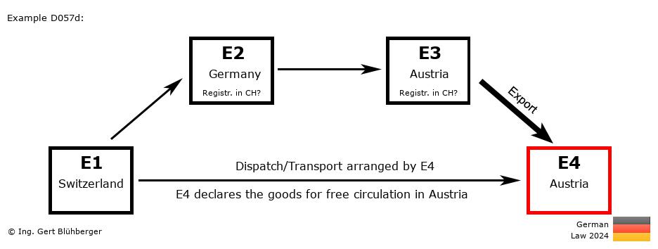 Chain Transaction Calculator Germany /Pick up case (CH-DE-AT-AT)