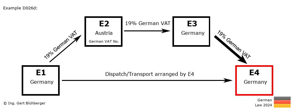 Chain Transaction Calculator Germany /Pick up case (DE-AT-DE-DE)