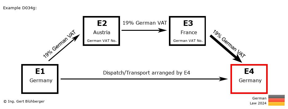 Chain Transaction Calculator Germany /Pick up case (DE-AT-FR-DE)