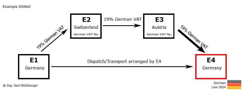 Chain Transaction Calculator Germany /Pick up case (DE-CH-AT-DE)