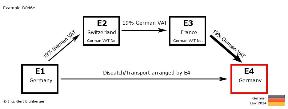 Chain Transaction Calculator Germany /Pick up case (DE-CH-FR-DE)