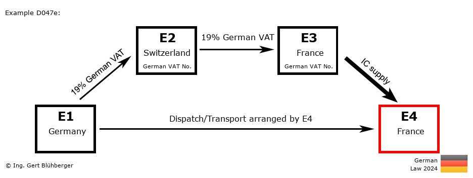 Chain Transaction Calculator Germany /Pick up case (DE-CH-FR-FR)