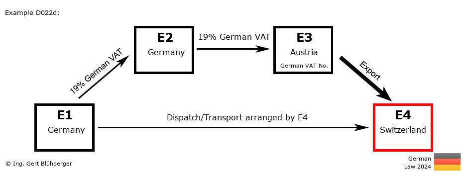 Chain Transaction Calculator Germany /Pick up case (DE-DE-AT-CH)