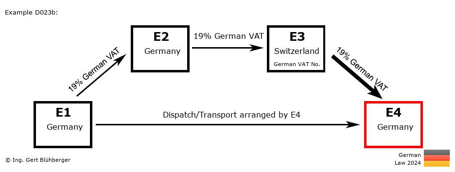 Chain Transaction Calculator Germany /Pick up case (DE-DE-CH-DE)