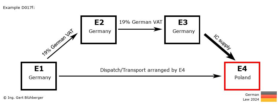 Chain Transaction Calculator Germany /Pick up case (DE-DE-DE-PL)