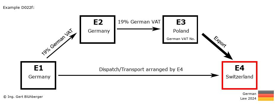 Chain Transaction Calculator Germany /Pick up case (DE-DE-PL-CH)