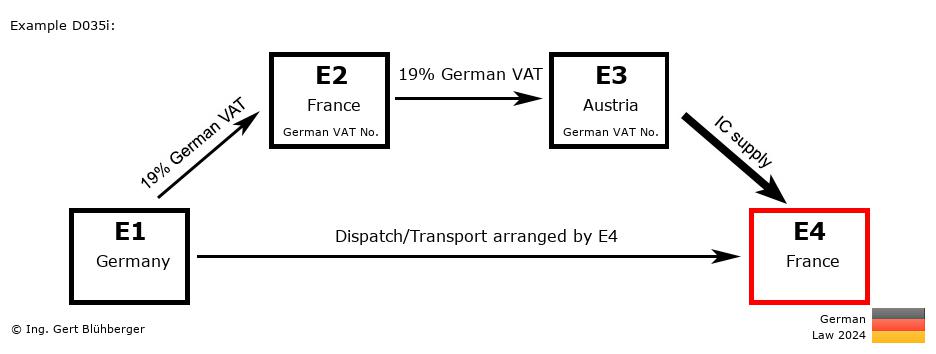 Chain Transaction Calculator Germany /Pick up case (DE-FR-AT-FR)