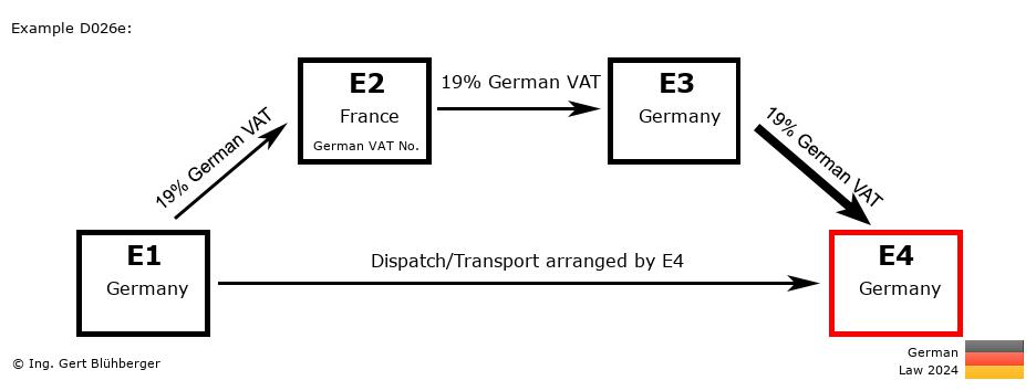 Chain Transaction Calculator Germany /Pick up case (DE-FR-DE-DE)