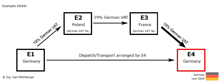 Chain Transaction Calculator Germany /Pick up case (DE-PL-FR-DE)