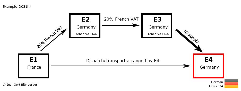 Chain Transaction Calculator Germany /Pick up case (FR-DE-DE-DE)