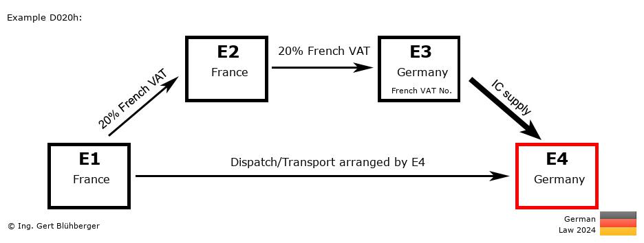 Chain Transaction Calculator Germany /Pick up case (FR-FR-DE-DE)