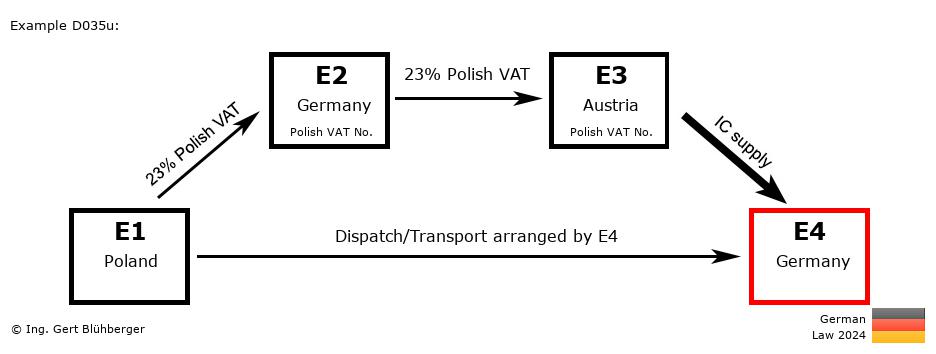 Chain Transaction Calculator Germany /Pick up case (PL-DE-AT-DE)