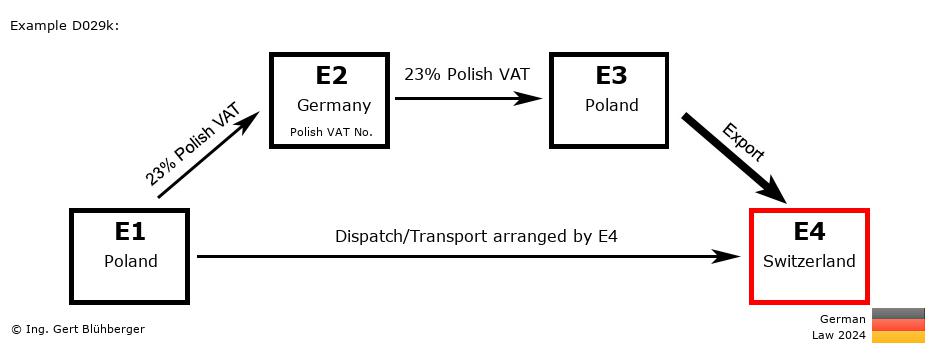 Chain Transaction Calculator Germany /Pick up case (PL-DE-PL-CH)