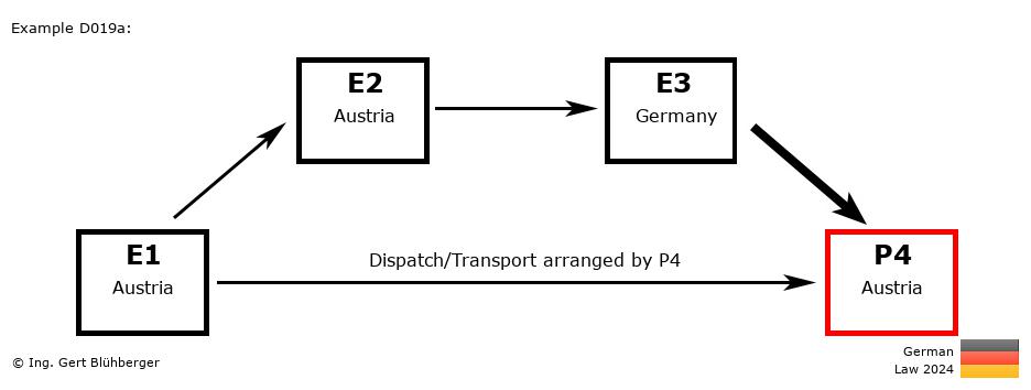 Chain Transaction Calculator Germany /Pick up case by an individual (AT-AT-DE-AT)