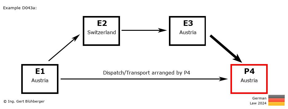 Chain Transaction Calculator Germany /Pick up case by an individual (AT-CH-AT-AT)